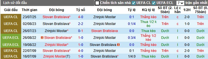 Nhận định, Soi kèo Zrinjski Mostar vs Slovan Bratislava, 2h ngày 30/07: Chứng tỏ bản lĩnh - Ảnh 2