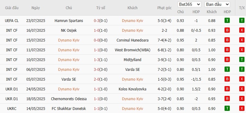 Soi kèo phạt góc Dynamo Kyiv vs Hamrun Spartans, 1h ngày 30/07 - Ảnh 2