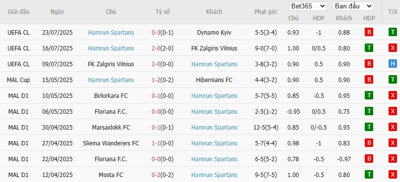 Soi kèo phạt góc Dynamo Kyiv vs Hamrun Spartans, 1h ngày 30/07 - Ảnh 3