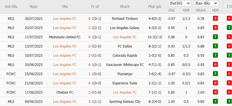 Soi kèo phạt góc Los Angeles vs Mazatlan, 9h30 ngày 30/07 - Ảnh 3