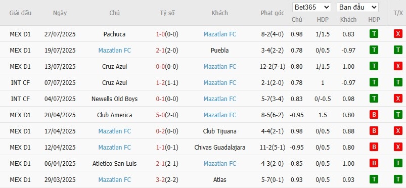 Soi kèo phạt góc Los Angeles vs Mazatlan, 9h30 ngày 30/07 - Ảnh 4
