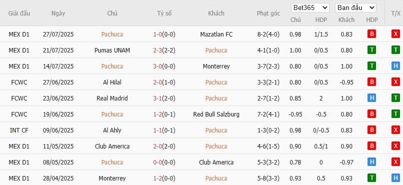 Soi kèo phạt góc Pachuca vs San Diego, 10h ngày 30/07 - Ảnh 2