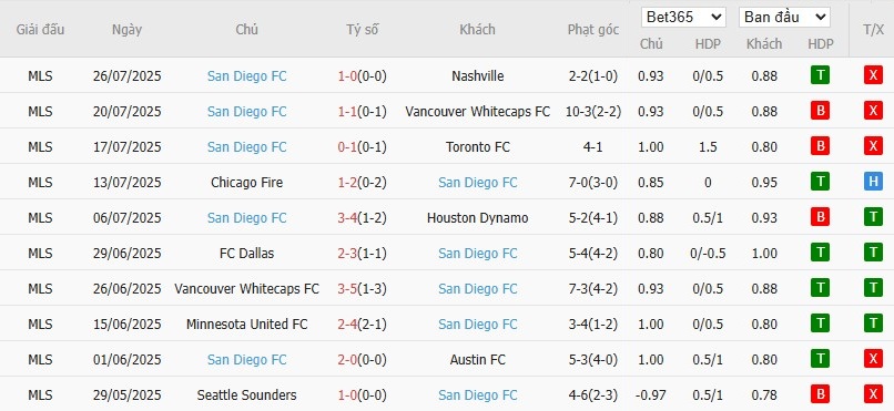 Soi kèo phạt góc Pachuca vs San Diego, 10h ngày 30/07 - Ảnh 3