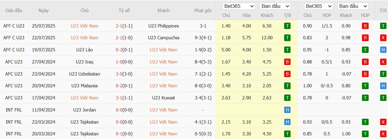 Soi kèo phạt góc U23 Việt Nam vs U23 Indonesia, 20h ngày 29/07 - Ảnh 2