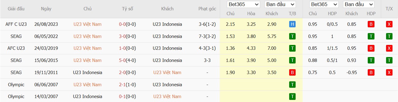 Soi kèo phạt góc U23 Việt Nam vs U23 Indonesia, 20h ngày 29/07 - Ảnh 4