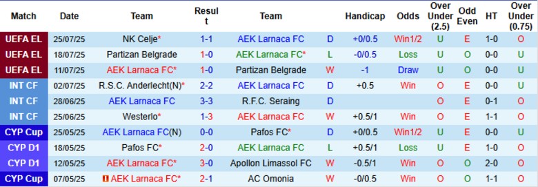 Nhận định, Soi kèo AEK Larnaca vs NK Celje, 23h30 ngày 31/7: Định đoạt cục diện - Ảnh 2