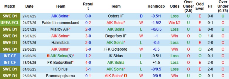 Nhận định, Soi kèo AIK Solna vs Paide Linnameeskond, 0h00 ngày 1/8: Thắng tiến vòng trong - Ảnh 2