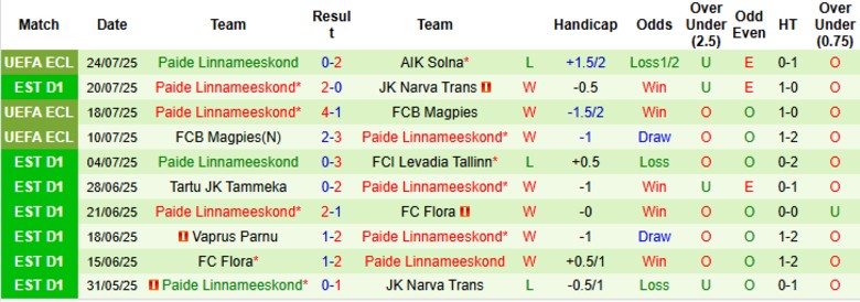 Nhận định, Soi kèo AIK Solna vs Paide Linnameeskond, 0h00 ngày 1/8: Thắng tiến vòng trong - Ảnh 3