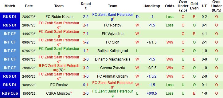 Nhận định, Soi kèo Akhmat Grozny vs Zenit 00h45 ngày 31/07: Khách lấn chủ - Ảnh 2
