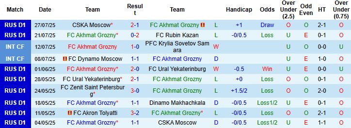 Nhận định, Soi kèo Akhmat Grozny vs Zenit 00h45 ngày 31/07: Khách lấn chủ - Ảnh 3