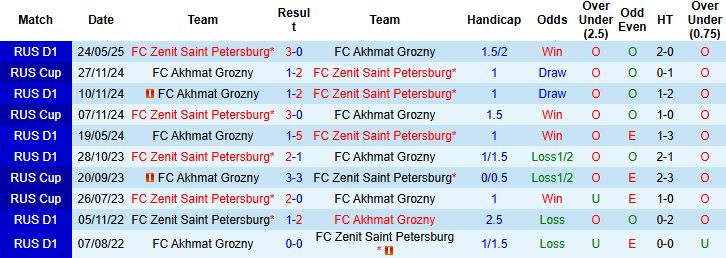 Nhận định, Soi kèo Akhmat Grozny vs Zenit 00h45 ngày 31/07: Khách lấn chủ - Ảnh 4