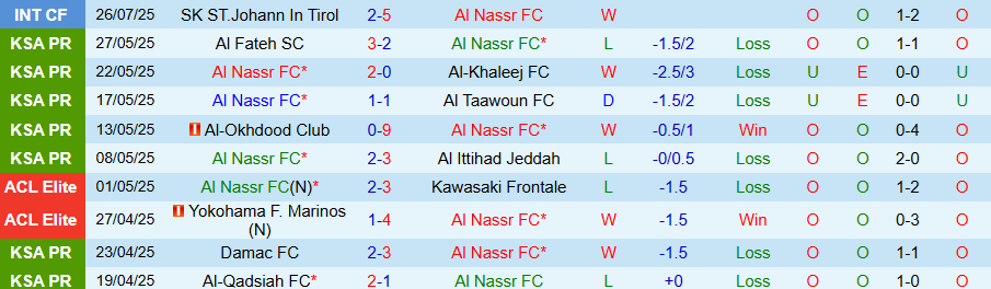 Nhận định, Soi kèo Al Nassr vs Toulouse, 22h30 ngày 30/7: Nhiều bàn thắng - Ảnh 2