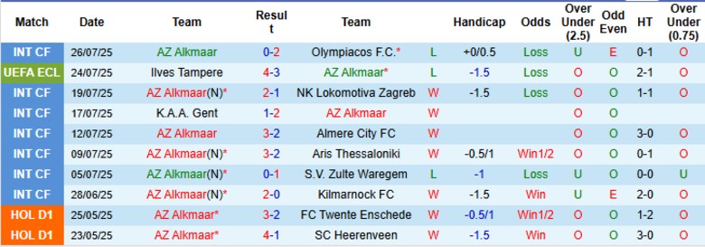 Nhận định, Soi kèo AZ Alkmaar vs Ilves Tampere, 23h45 ngày 31/7: Ngược dòng sân nhà - Ảnh 2
