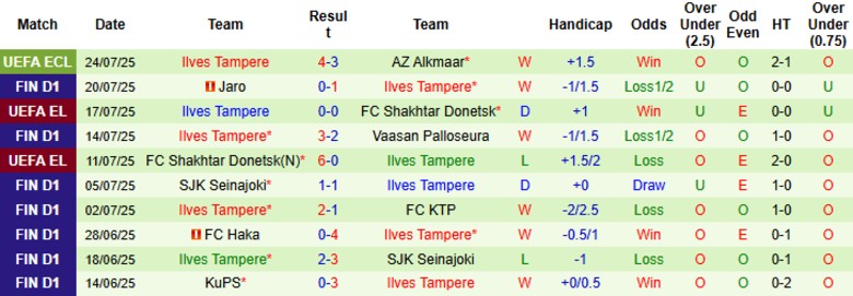 Nhận định, Soi kèo AZ Alkmaar vs Ilves Tampere, 23h45 ngày 31/7: Ngược dòng sân nhà - Ảnh 3
