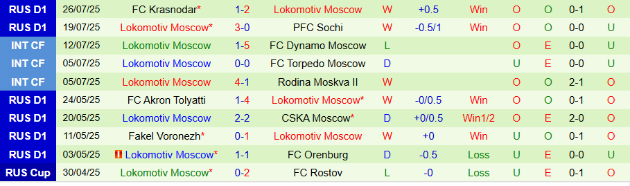 Nhận định, Soi kèo CSKA Moscow vs Lokomotiv Moscow, 22h30 ngày 30/7: Derby căng thẳng - Ảnh 1