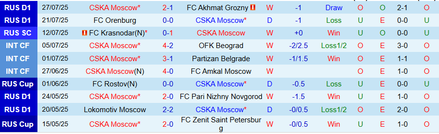 Nhận định, Soi kèo CSKA Moscow vs Lokomotiv Moscow, 22h30 ngày 30/7: Derby căng thẳng - Ảnh 2