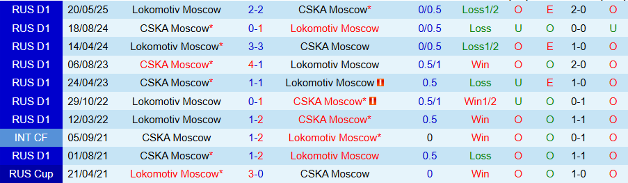Nhận định, Soi kèo CSKA Moscow vs Lokomotiv Moscow, 22h30 ngày 30/7: Derby căng thẳng - Ảnh 3