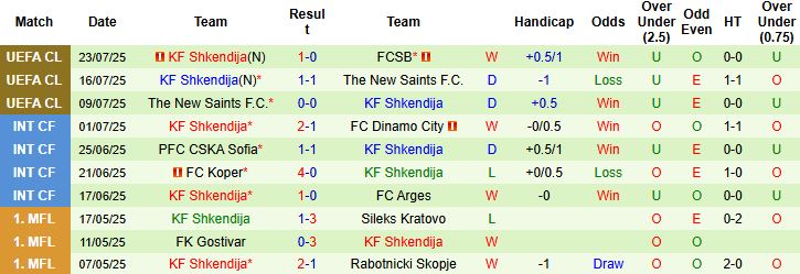 Nhận định, Soi kèo FCSB vs Shkendija 00h30 ngày 31/07: Chiến thắng tối thiểu - Ảnh 2