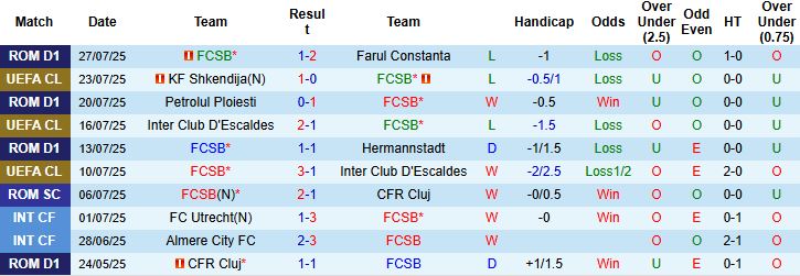Nhận định, Soi kèo FCSB vs Shkendija 00h30 ngày 31/07: Chiến thắng tối thiểu - Ảnh 3