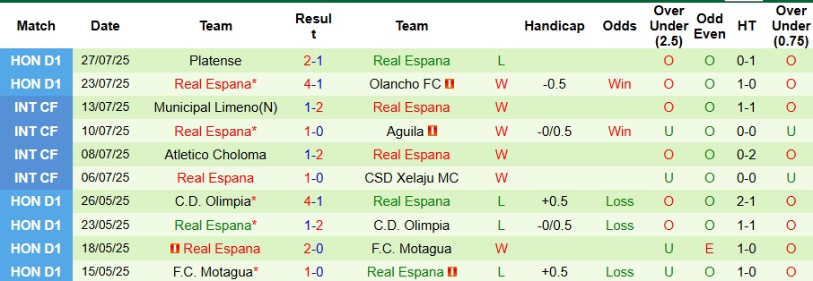 Nhận định, Soi kèo Herediano vs Real Espana 9h ngày 31/7: Không mắc sai lầm - Ảnh 2