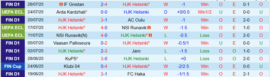 Nhận định, Soi kèo HJK Helsinki vs Arda Kardzhali, 23h00 ngày 31/7: Căng thẳng - Ảnh 2