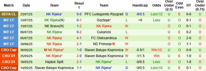 Nhận định, Soi kèo Ludogorets Razgrad vs Rijeka 00h30 ngày 31/07: Điểm tựa sân nhà - Ảnh 2