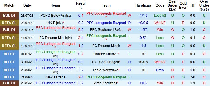 Nhận định, Soi kèo Ludogorets Razgrad vs Rijeka 00h30 ngày 31/07: Điểm tựa sân nhà - Ảnh 3