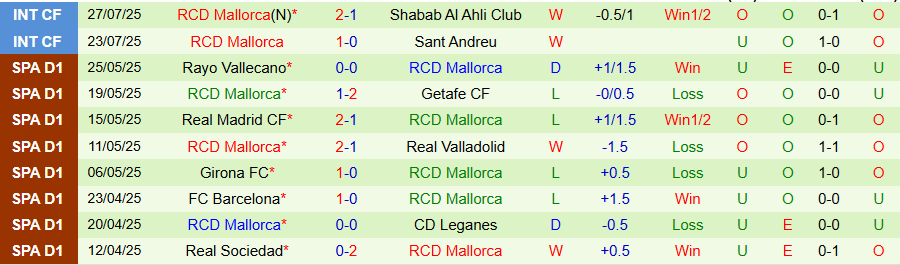 Nhận định, Soi kèo Lyon vs Mallorca, 22h30 ngày 30/7: Niềm vui cho Mallorca - Ảnh 1
