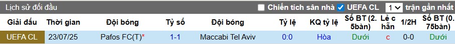 Nhận định, Soi kèo Maccabi Tel Aviv vs Pafos, 1h ngày 31/07: Thắng lợi tối thiểu - Ảnh 1