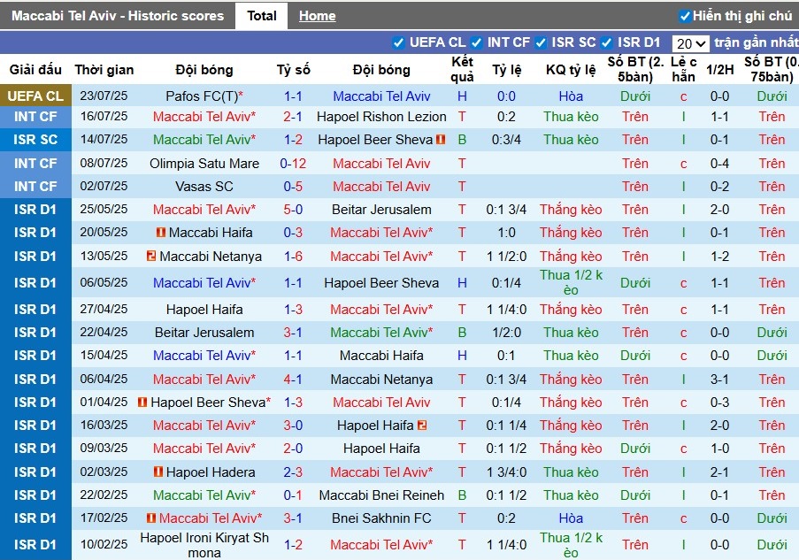 Nhận định, Soi kèo Maccabi Tel Aviv vs Pafos, 1h ngày 31/07: Thắng lợi tối thiểu - Ảnh 2
