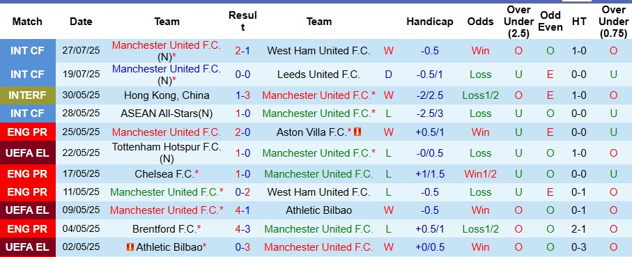 Nhận định, Soi kèo MU vs Bournemouth 8h30 ngày 31/7: Quỷ đỏ gục ngã - Ảnh 1