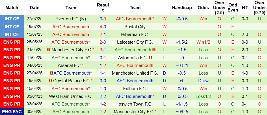 Nhận định, Soi kèo MU vs Bournemouth 8h30 ngày 31/7: Quỷ đỏ gục ngã - Ảnh 2