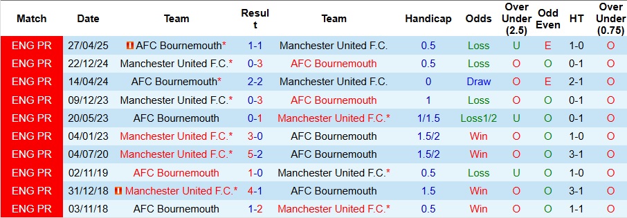 Nhận định, Soi kèo MU vs Bournemouth 8h30 ngày 31/7: Quỷ đỏ gục ngã - Ảnh 3