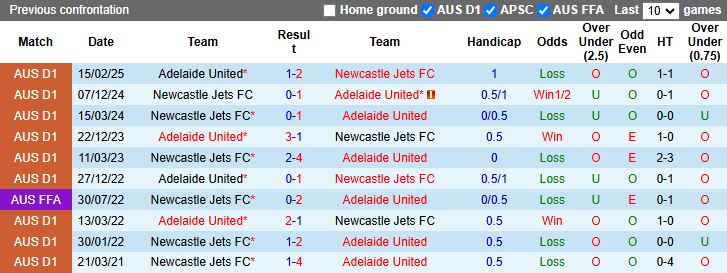 Nhận định, Soi kèo Newcastle Jets vs Adelaide United 16h30 ngày 30/7: Diễn biến khó lường - Ảnh 1
