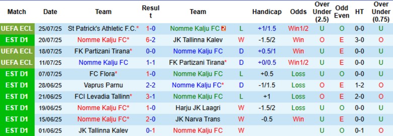 Nhận định, Soi kèo Nomme Kalju vs St Patrick's Athletic, 23h45 ngày 31/7: Kết quả vừa đủ - Ảnh 2