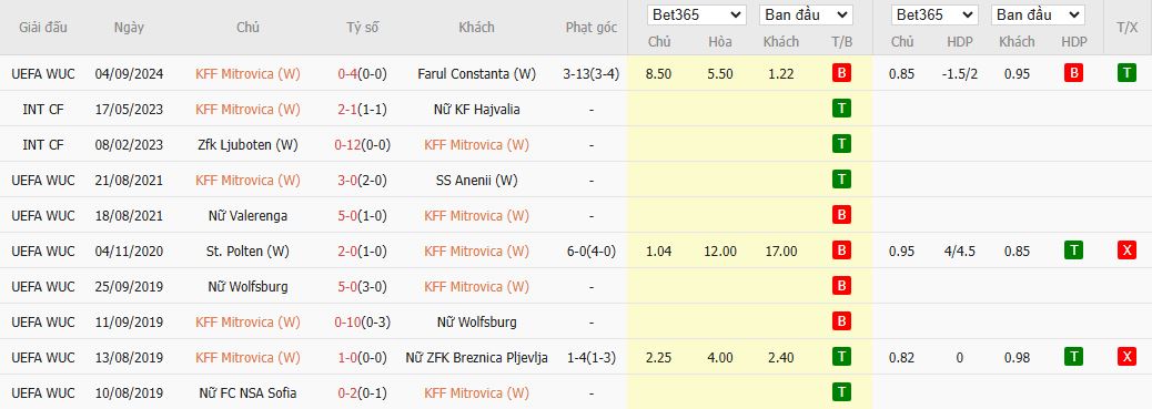 Nhận định, Soi kèo Nữ Mitrovica vs Nữ Cliftonville 21h00 ngày 30/7: Đội khách đi tiếp - Ảnh 1