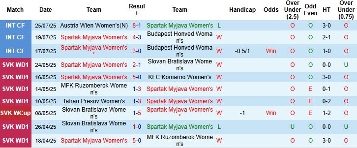 Nhận định, Soi kèo Nữ Spartak Myjava vs Nữ Buducnost Podgorica 00h00 ngày 31/07: Chênh lệch đẳng cấp - Ảnh 2