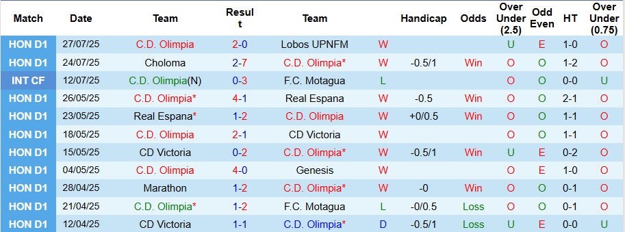 Nhận định, Soi kèo Olimpia vs Real Esteli 9h ngày 31/7: Thời cơ rửa hận - Ảnh 1