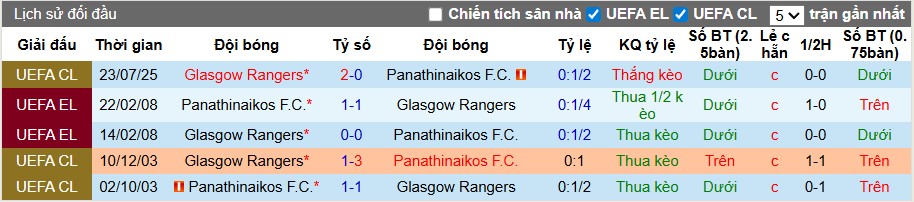 Nhận định, Soi kèo Panathinaikos vs Rangers, 1h ngày 31/07: Bản lĩnh lên tiếng - Ảnh 1