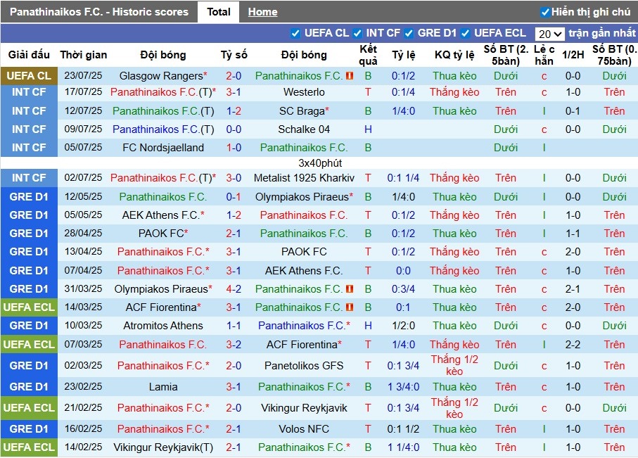 Nhận định, Soi kèo Panathinaikos vs Rangers, 1h ngày 31/07: Bản lĩnh lên tiếng - Ảnh 2