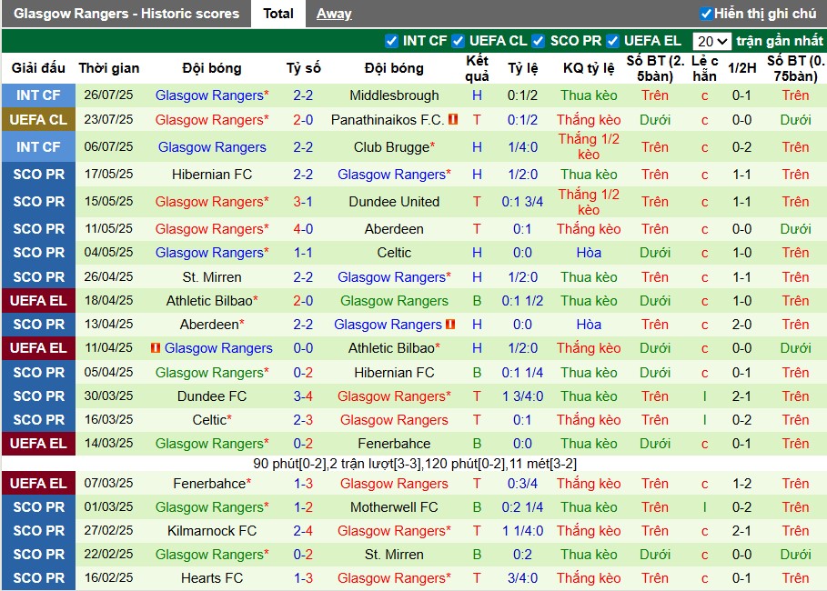 Nhận định, Soi kèo Panathinaikos vs Rangers, 1h ngày 31/07: Bản lĩnh lên tiếng - Ảnh 4