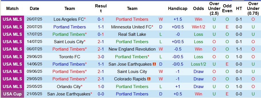 Nhận định, Soi kèo Portland Timbers vs Atletico San Luis 9h30 ngày 31/7: Bất phân thắng bại - Ảnh 1