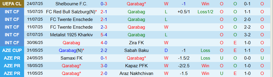 Nhận định, Soi kèo Qarabag vs Shelbourne, 23h00 ngày 30/7: Thêm 1 lần thắng đậm - Ảnh 2