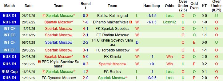 Nhận định, Soi kèo Rostov vs Spartak Moscow 00h45 ngày 31/07:  - Ảnh 2