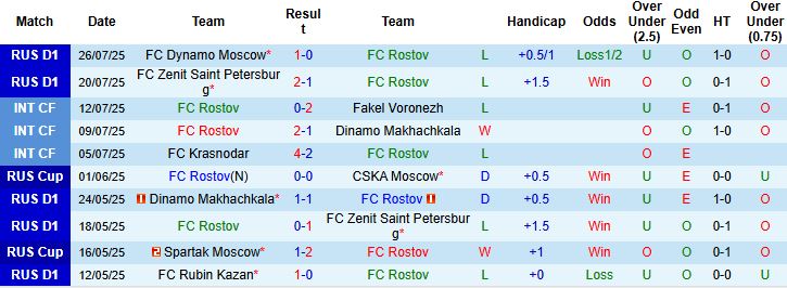 Nhận định, Soi kèo Rostov vs Spartak Moscow 00h45 ngày 31/07:  - Ảnh 3