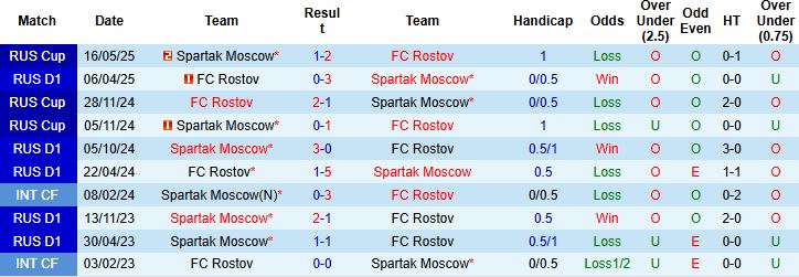 Nhận định, Soi kèo Rostov vs Spartak Moscow 00h45 ngày 31/07:  - Ảnh 4