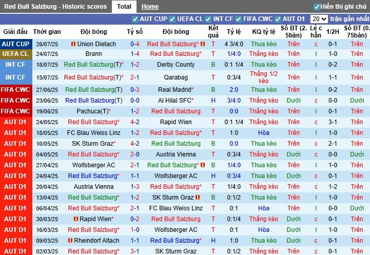 Nhận định, Soi kèo Salzburg vs Brann, 1h45 ngày 31/07: Cách biệt quá lớn - Ảnh 2