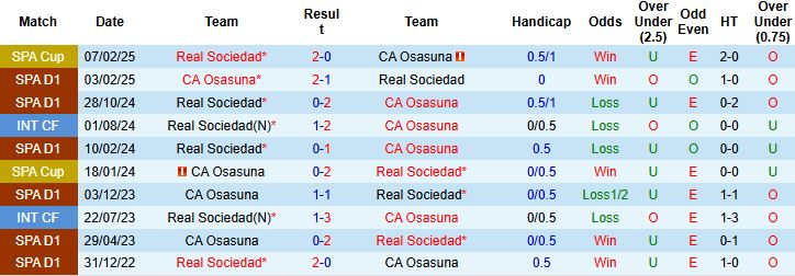Nhận định, Soi kèo Sociedad vs Osasuna 00h00 ngày 31/07: Hòa là đẹp - Ảnh 4