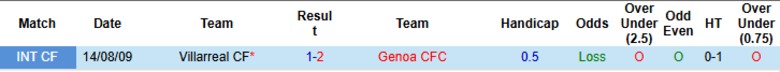 Nhận định, Soi kèo Villarreal vs Genoa, 0h00 ngày 1/8: Kèo trên uy tín - Ảnh 1