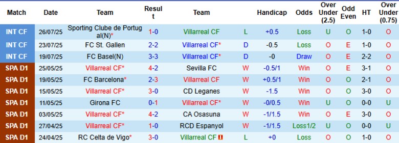 Nhận định, Soi kèo Villarreal vs Genoa, 0h00 ngày 1/8: Kèo trên uy tín - Ảnh 2
